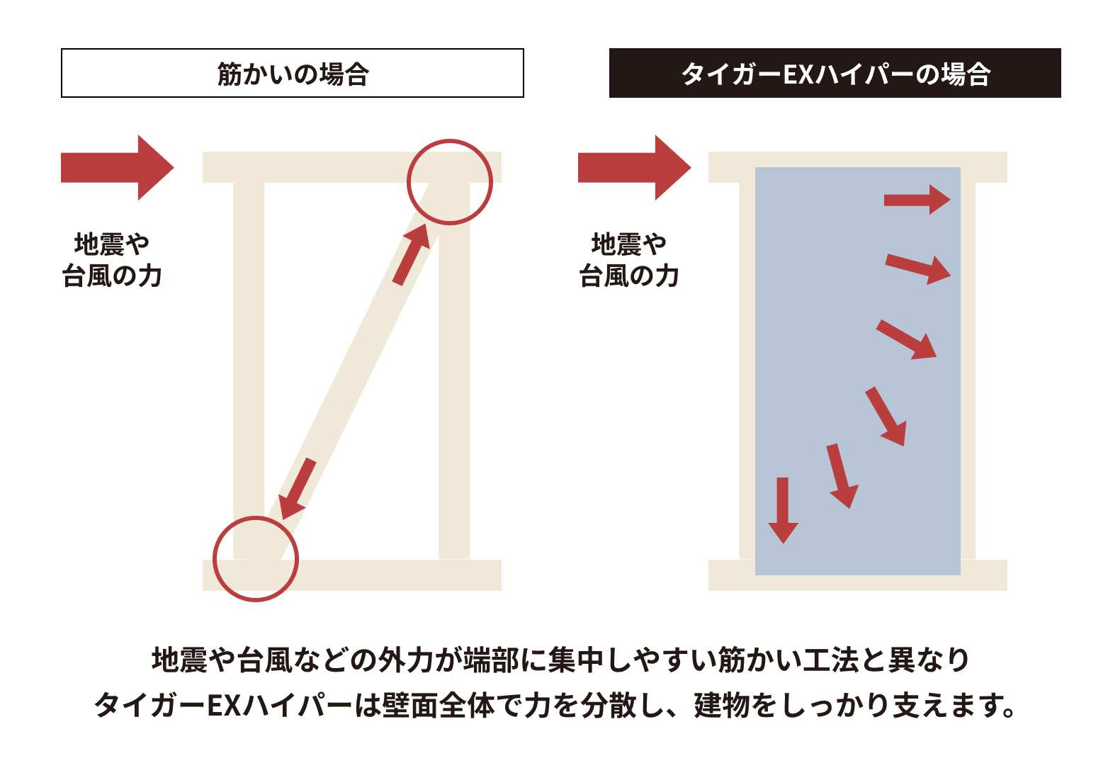 より地震に強く、火に強いタイガーEXハイパー